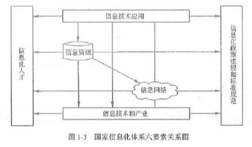 信息化與信息系統(tǒng) 計算機(jī)系統(tǒng)集成與綜合布線的基石